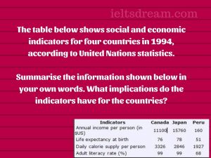 The table below shows social and economic indicators for four countries