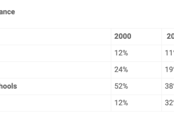 The table shows the Proportions of Pupils Attending Four Secondary School Types Between 2000 and 2009.