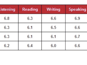 The table illustrates the breakdown of scores for the IELTS general test in 2010. The data has been calibrated in numbers.