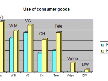 percentage of household consumer durables sold in the UK