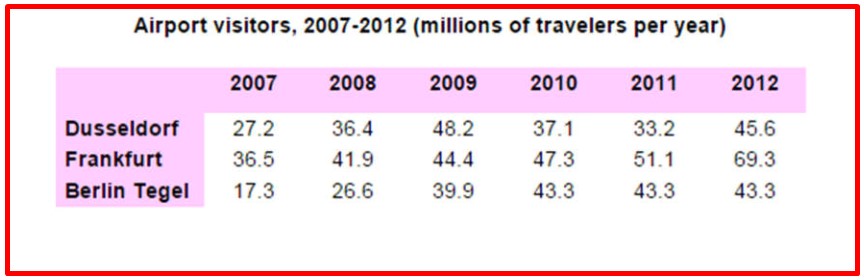 Number of Travellers Using Three Major German Airports Between 2007 and 2012