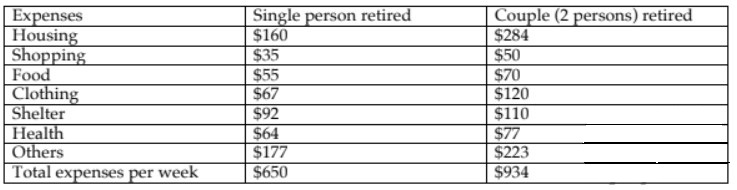 The Expenses Per Week of a Retired Single Person and a Couple in Australia