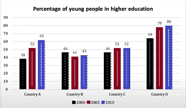 The chart below shows the percentage of young people in higher education