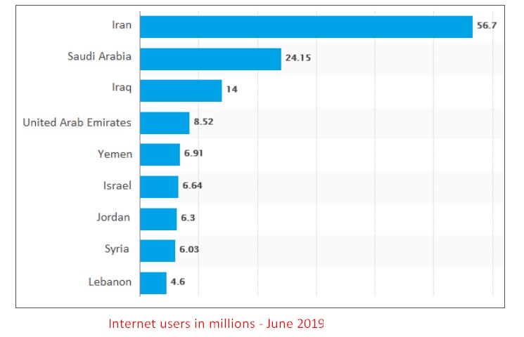 The chart below shows the internet users (in millions) in different countries in the Middle East as of June 2019