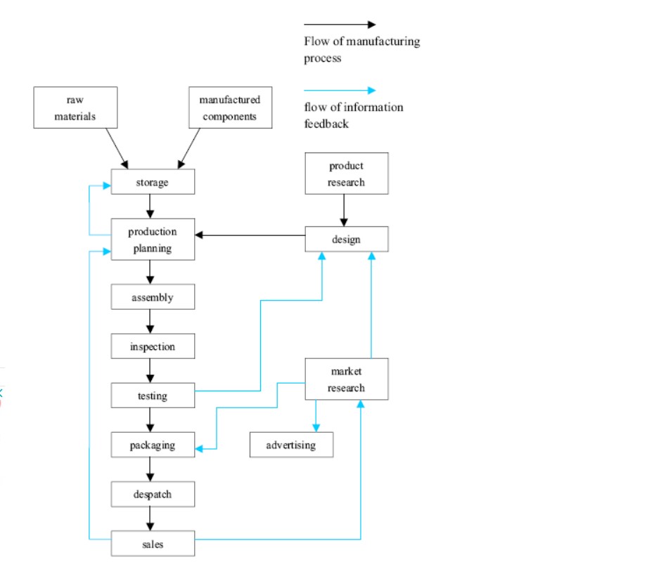 The diagram below shows the typical stages of consumer goods manufacturing