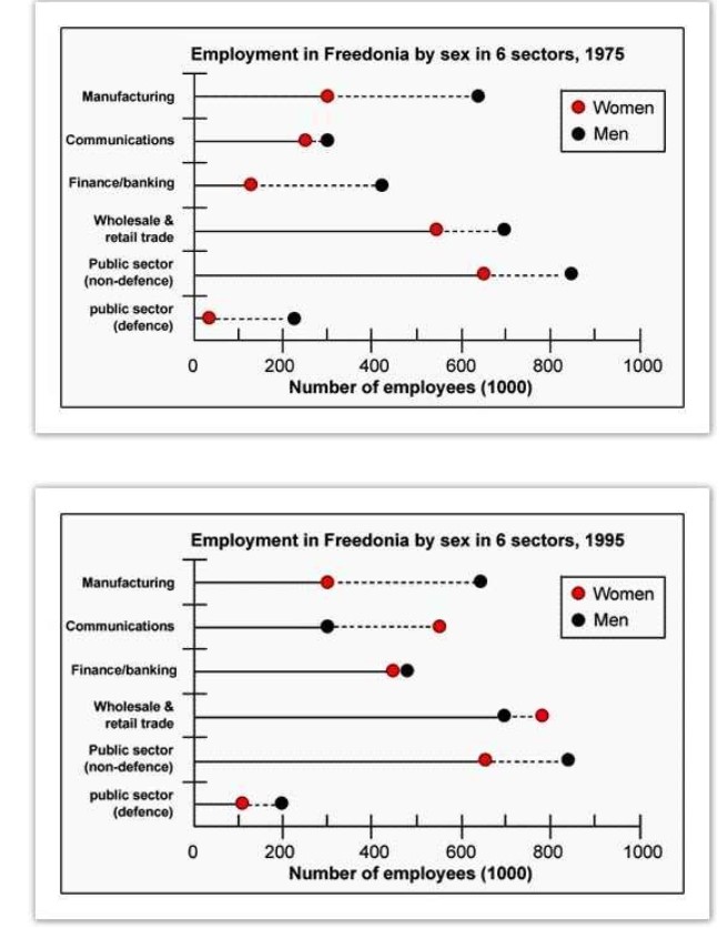 The graphs below show the numbers of male and female workers in 1975 and 1995