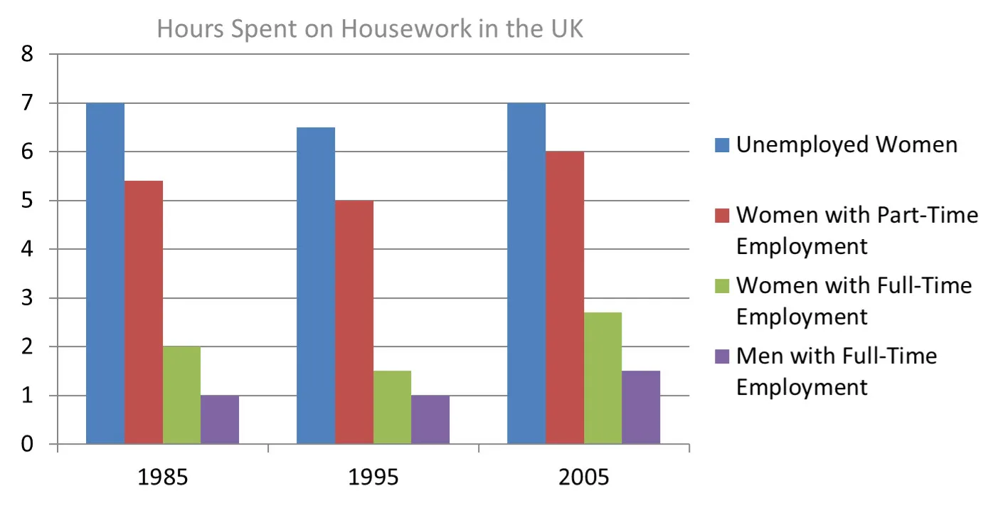 The bar chart below shows the average duration of housework women