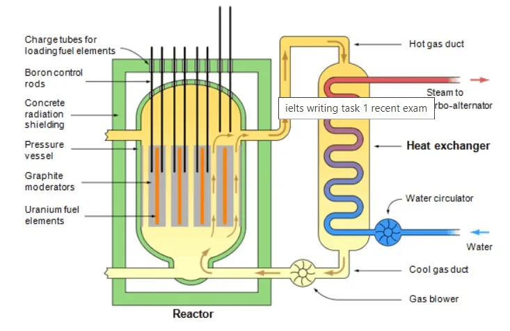 The diagram below shows the production of steam using a gas-cooled nuclear reactor