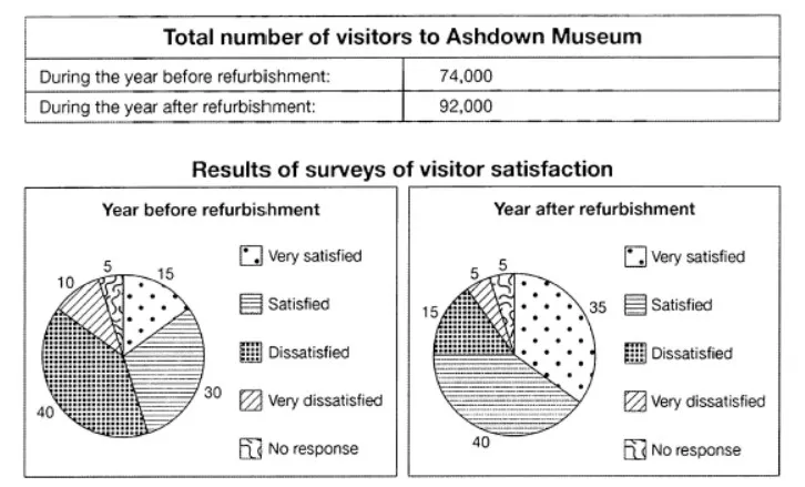 The table below shows the numbers of visitors to Ashdown Museum