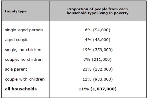 The table below shows the proportion of different categories of families