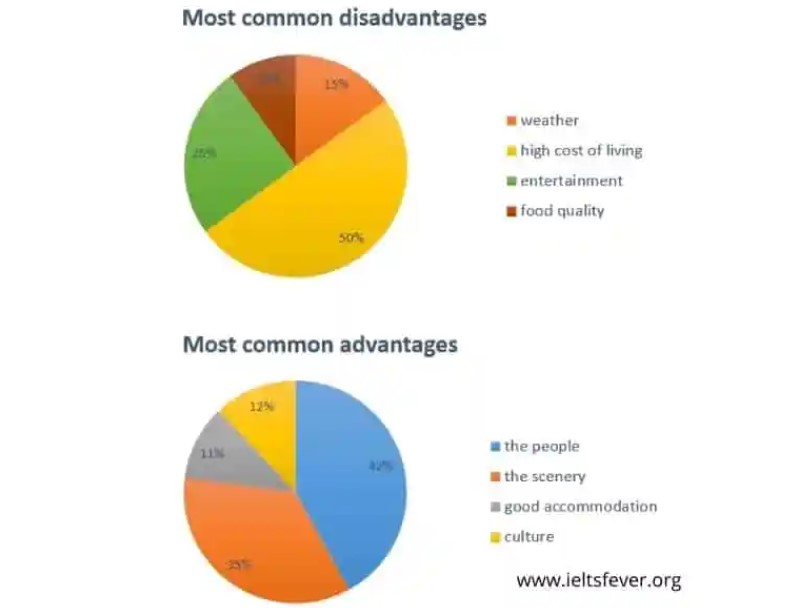 The Pie Charts Below Show the Most Common Advantages and Disadvantages of Bowen Island