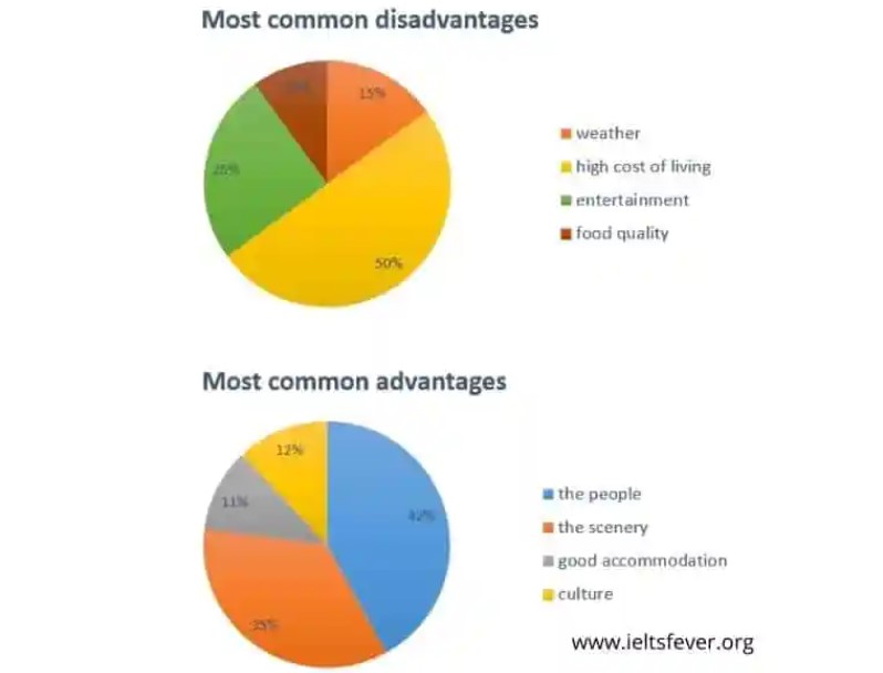 The Pie Charts Below Show The Most Common Advantages 1701