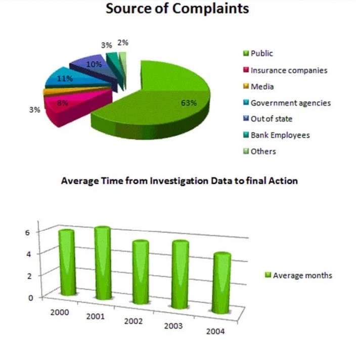The graphs indicate the source of complaints about the bank of America and the amount of time