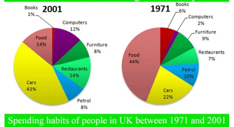 The graphs show changes in the spending habits of people in the UK between 1971 and 2001