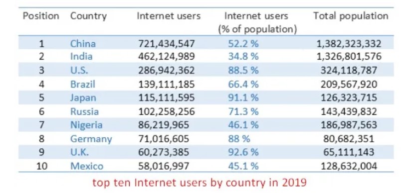 The table data below shows the top ten Internet users by country in 2019