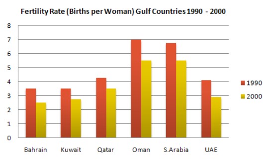 Write a report describing the Fertility Rate ( births per woman) in gulf countries between 1990 to 2000 in the graph below.