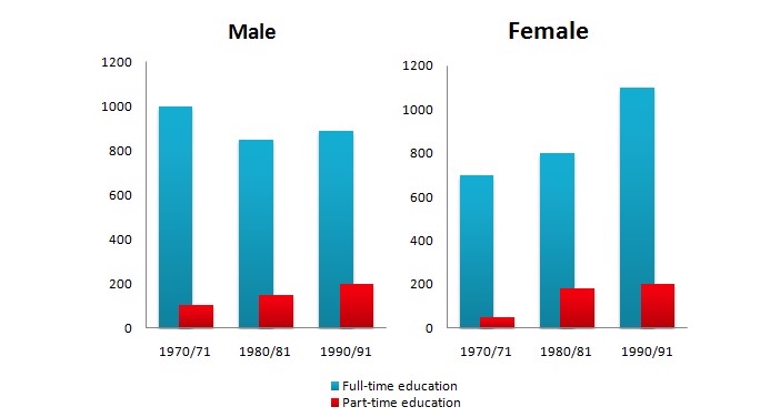 The Chart Below Shows the Number of Men and Women in Further Education in Britain in Three Periods