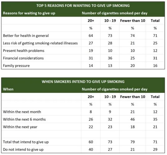 The Tables Below Show People’s Reasons for Giving up Smoking, and When They Intend to Give Up