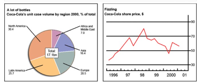 The chart and graph below give information about sales and share prices for Coca-Cola