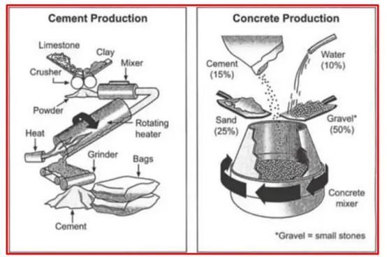 The diagrams below show the stages and equipment used in the cement-making process and how cement is used