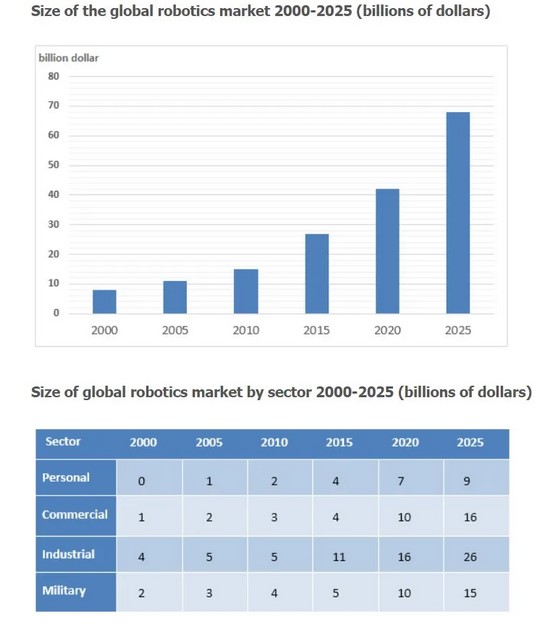 The Graphs below Show the Global Robotics Market during 2000 and 2025