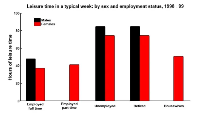 The chart below shows the amount of leisure time enjoyed by men and women of different employment statuses