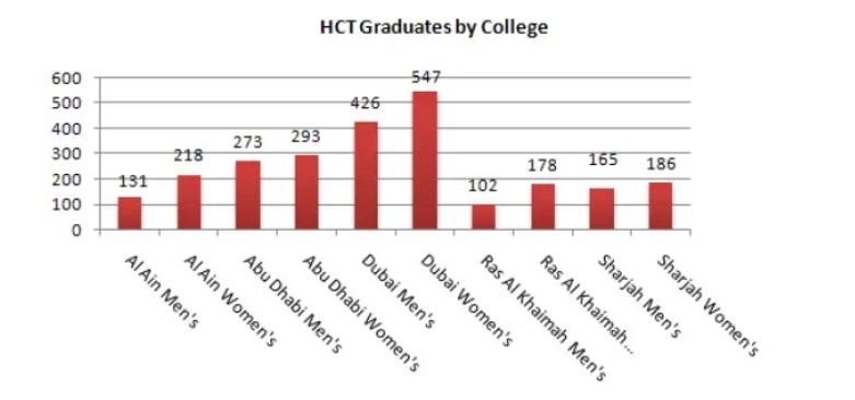 HCT Graduates by Collage