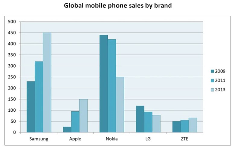 The Chart Below Shows Global Sales of The Top Five Mobile Phone Brands