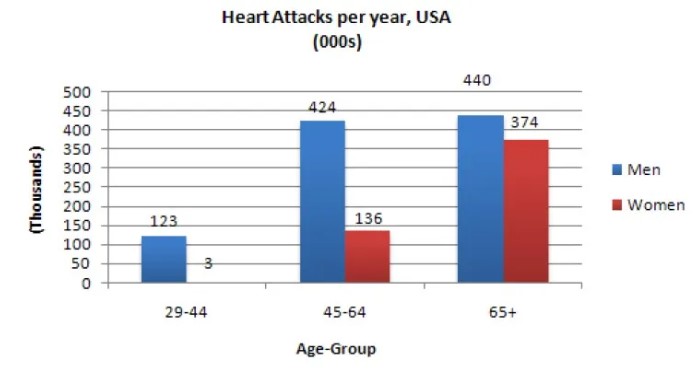 The Chart Below Shows Information About Heart Attacks by Age and Gender in The USA