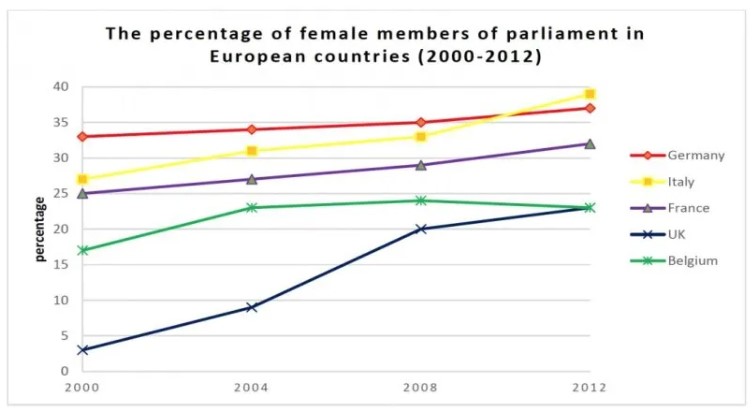 The Chart Below Shows the Percentage of Female Members of Parliament
