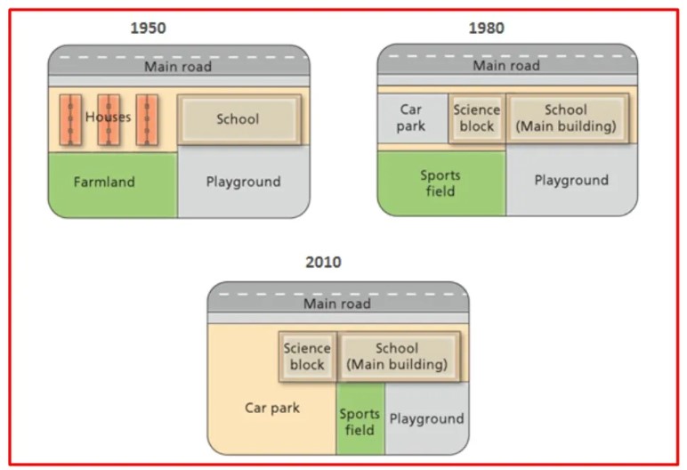 The Diagrams Below Show the Changes that Have Taken Place at West Park