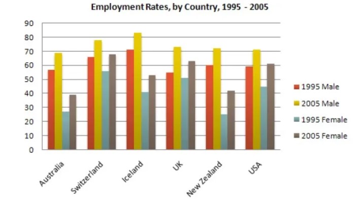 The Graph Above Shows Information About Employment Rates
