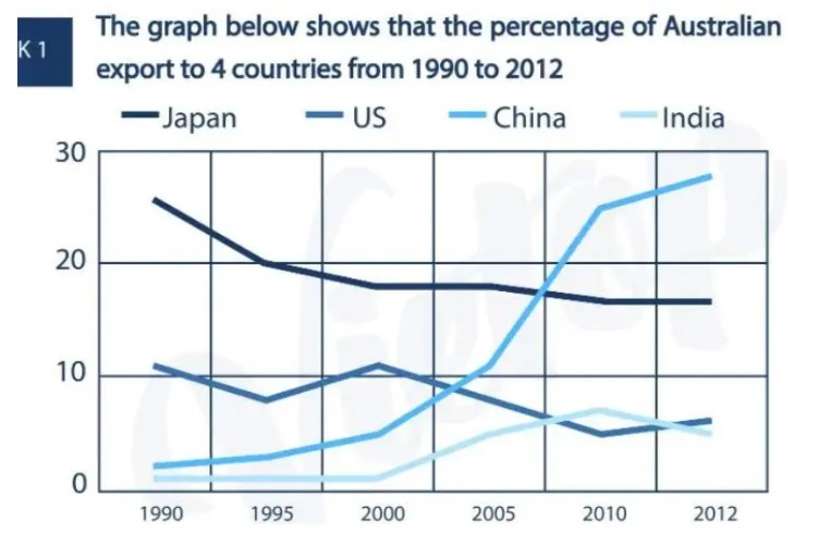 The Graph Below Shows the Percentage of Australian Export to 4 Countries