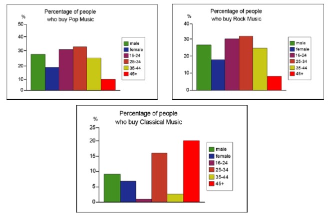 The Graphs Below Show the Types of Music Albums Purchased by People in Britain