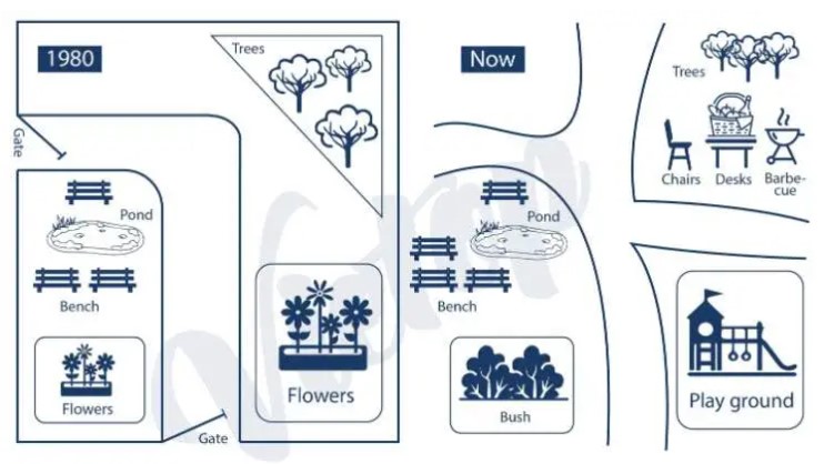 The Map Below Describes Changes to A Park in 1980 and Now