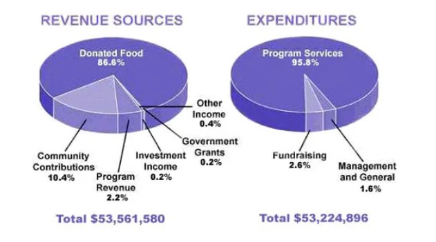 The Pie Chart Shows the Amount of Money that A Children’s Charity Located in The USA Spent