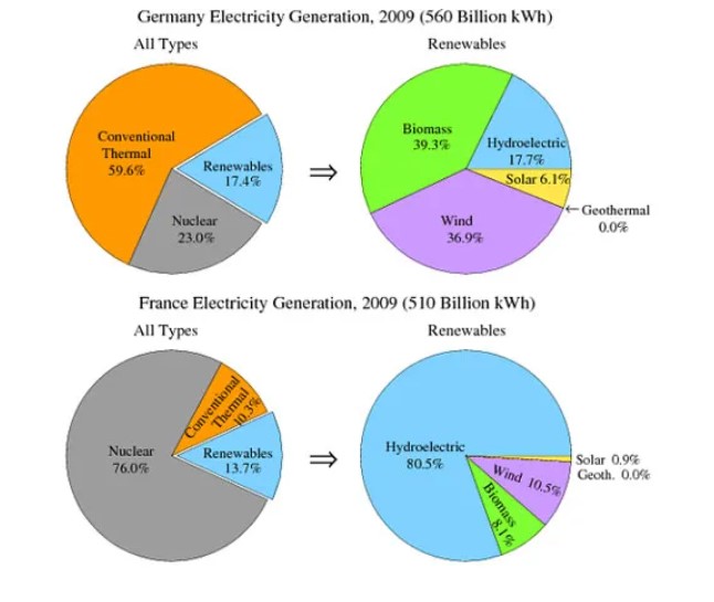 The Pie Charts Show the Electricity Generated in Germany and France from All Sources