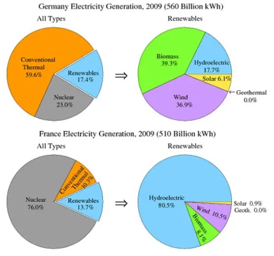 The Pie Charts Show the Electricity Generated in Germany and France