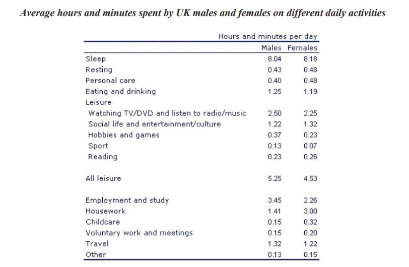 The Table Below Gives Information on Average Hours and Minutes Spent by UK Males and Females