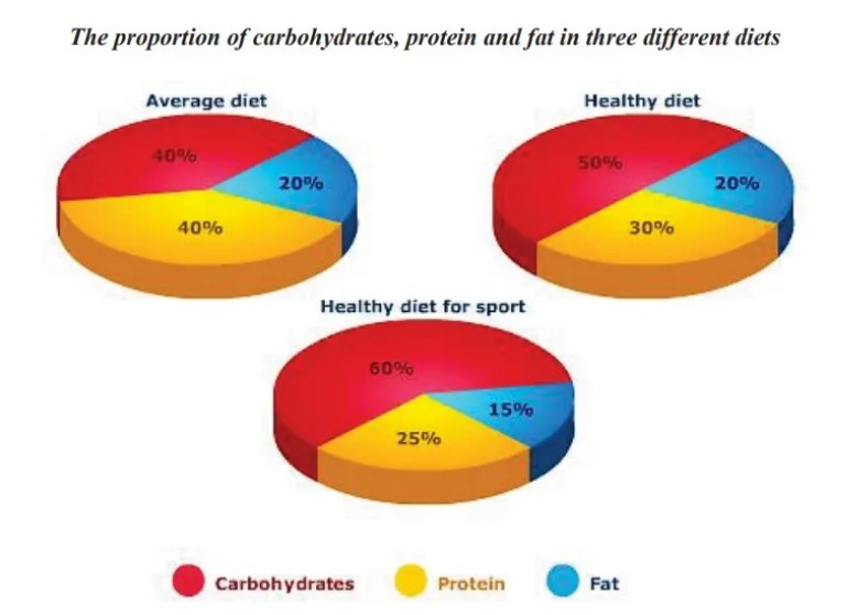 The Table Below Gives Information on The Proportion of Carbohydrates