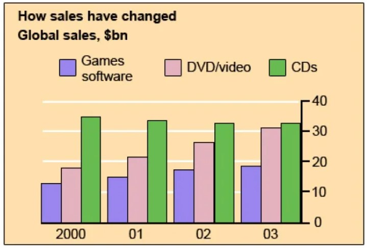 Global sales. Диаграмма для he. Bar graph IELTS task 1. Гим диаграмма. Bar graph shows how sales have changed( Global sales in $ billions ).