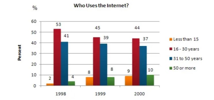 The graph shows Internet Usage in Taiwan by Age Group, 1998-2000