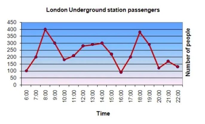 The graph shows Underground Station Passenger Numbers in London: AC Writing Task 1