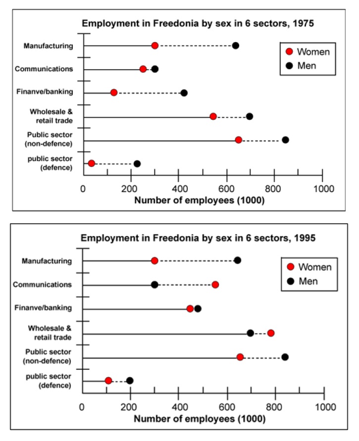 The Graphs Below Show the Numbers of Male and Female Workers in 1975 and 1995