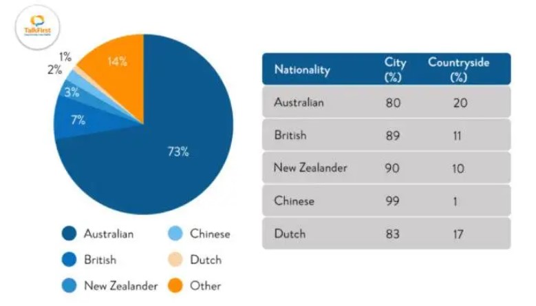 The table and pie chart illustrate populations in Australia according to different nationalities
