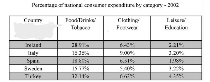 The table below gives information on consumer spending on different items in five different