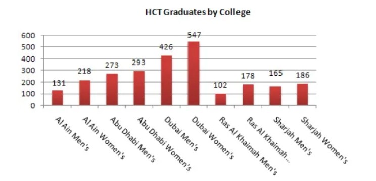 Write a Report for A University Lecturer Describing the Information on HCT Graduates by Collage Below